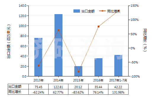 2013-2017年7月中國鉬礦砂及其精礦（已焙燒）(HS26131000)出口總額及增速統(tǒng)計